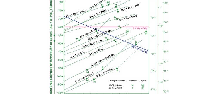 نمودار الینگهام